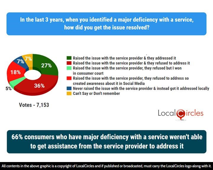 66% consumers who have major deficiency with a service weren’t able to get assistance from the service provider to address it 66% consumers who have major deficiency with a service weren’t able to get assistance from the service provider to address it