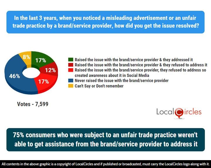 75% consumers who were subject to an unfair trade practice weren’t able to get assistance from the brand/service provider to address it 75% consumers who were subject to an unfair trade practice weren’t able to get assistance from the brand/service provider to address it