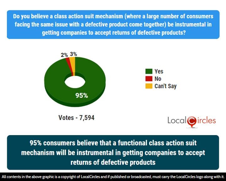 95% consumers believe that a functional class action suit mechanism will be instrumental in getting companies to accept returns of defective products 95% consumers believe that a functional class action suit mechanism will be instrumental in getting companies to accept returns of defective products