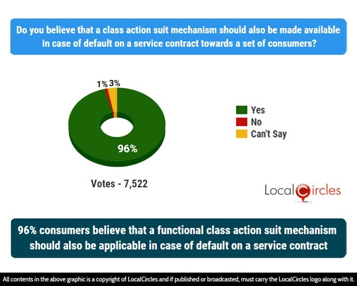 96% consumers believe that a functional class action suit mechanism should also be applicable in case of default on a service contract 96% consumers believe that a functional class action suit mechanism should also be applicable in case of default on a service contract