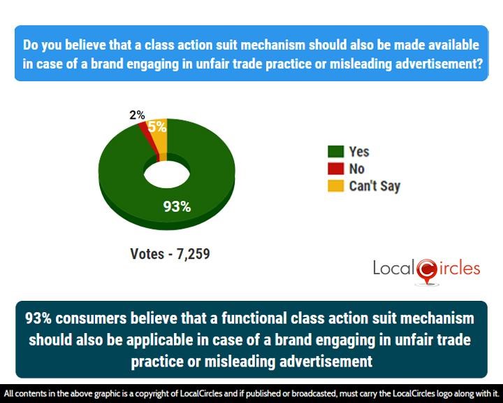 93% consumers believe that a functional class action suit mechanism should also be applicable in case of a brand engaging in unfair trade practice or misleading advertisement 93% consumers believe that a functional class action suit mechanism should also be applicable in case of a brand engaging in unfair trade practice or misleading advertisement