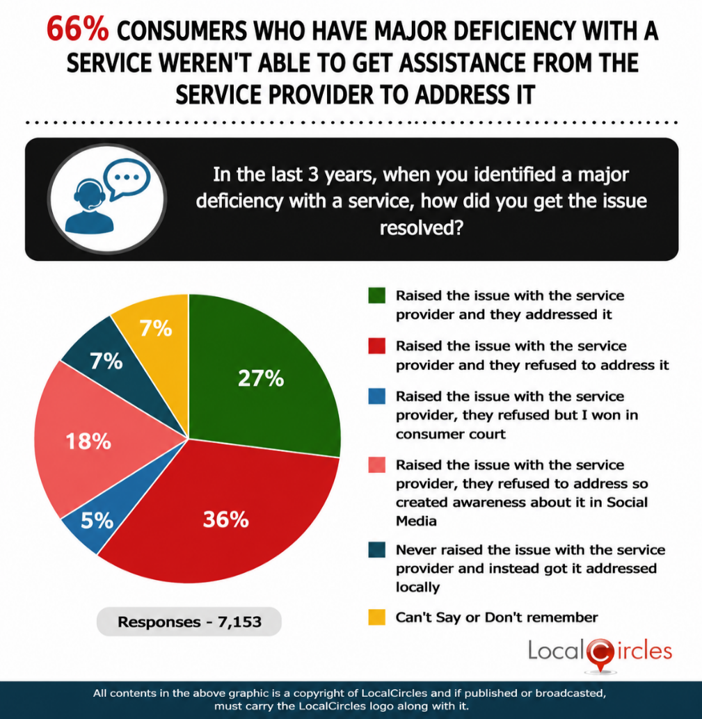 66% of consumers who have major deficiency with a service couldn’t get assistance from the service provider to address it
