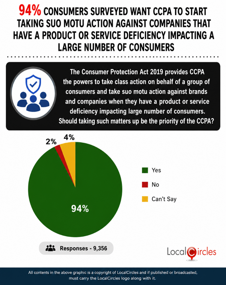 94% of consumers surveyed want CCPA to start taking Suo Motu action against companies that have a product or service deficiency impacting many consumers