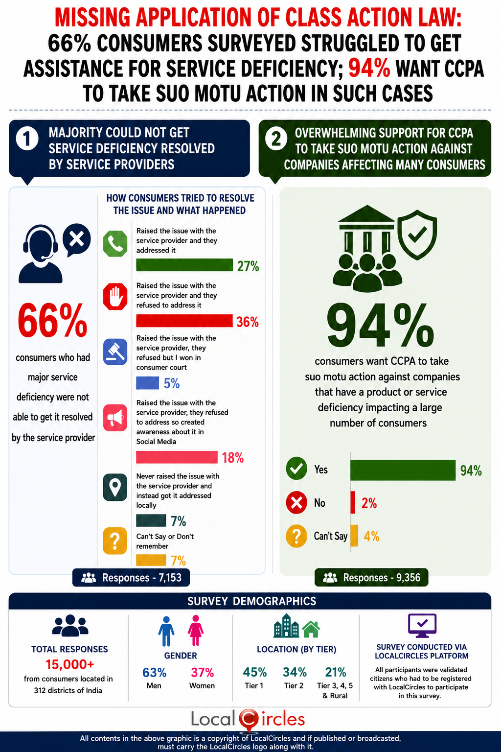 Missing application of Class Action Law: 66% consumers surveyed struggled to get assistance for service deficiency; 94% want CCPA to take Suo Motu action in such cases