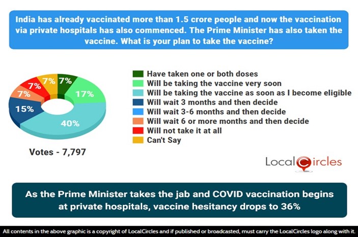 As the Prime Minister takes the jab and COVID-19 vaccination begins at private hospitals, vaccine hesitancy drops to 36%
