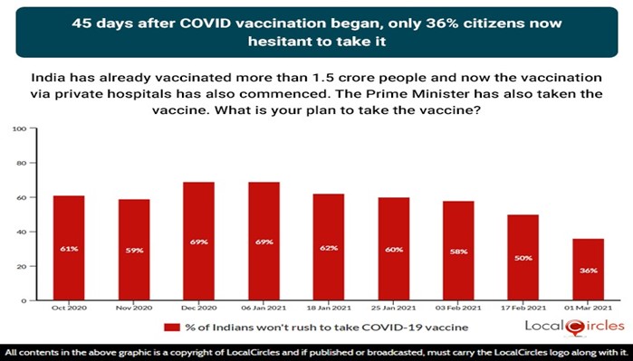 45 days after COVID-19 vaccination began, only 36% citizens now hesitant to take it
