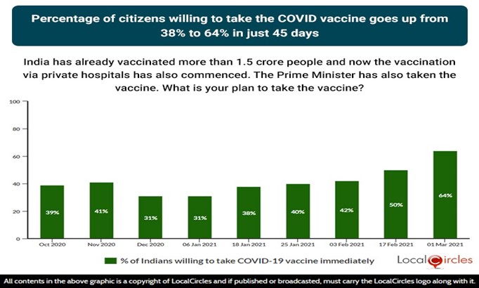 Percentage of citizens willing to take the COVID-19 vaccine goes up from 38% to 64% in just 45 days