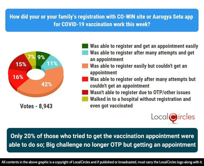 Only 20% of those who tried to get the vaccination appointment were able to do so; Big challenge no longer OTP but getting an appointment