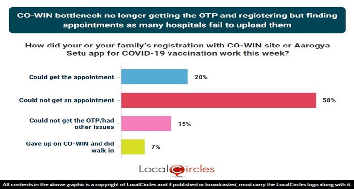 CO-WIN bottleneck no longer getting the OTP and registration but finding appointments as many hospitals fail to upload them