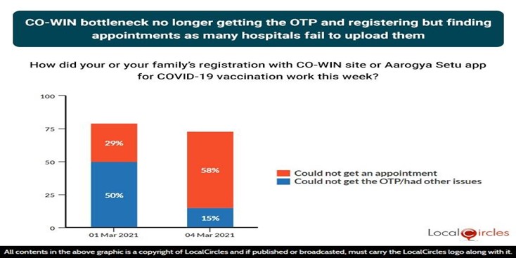 CO-WIN bottleneck no longer getting the OTP and registration but finding appointments as many hospitals fail to upload them