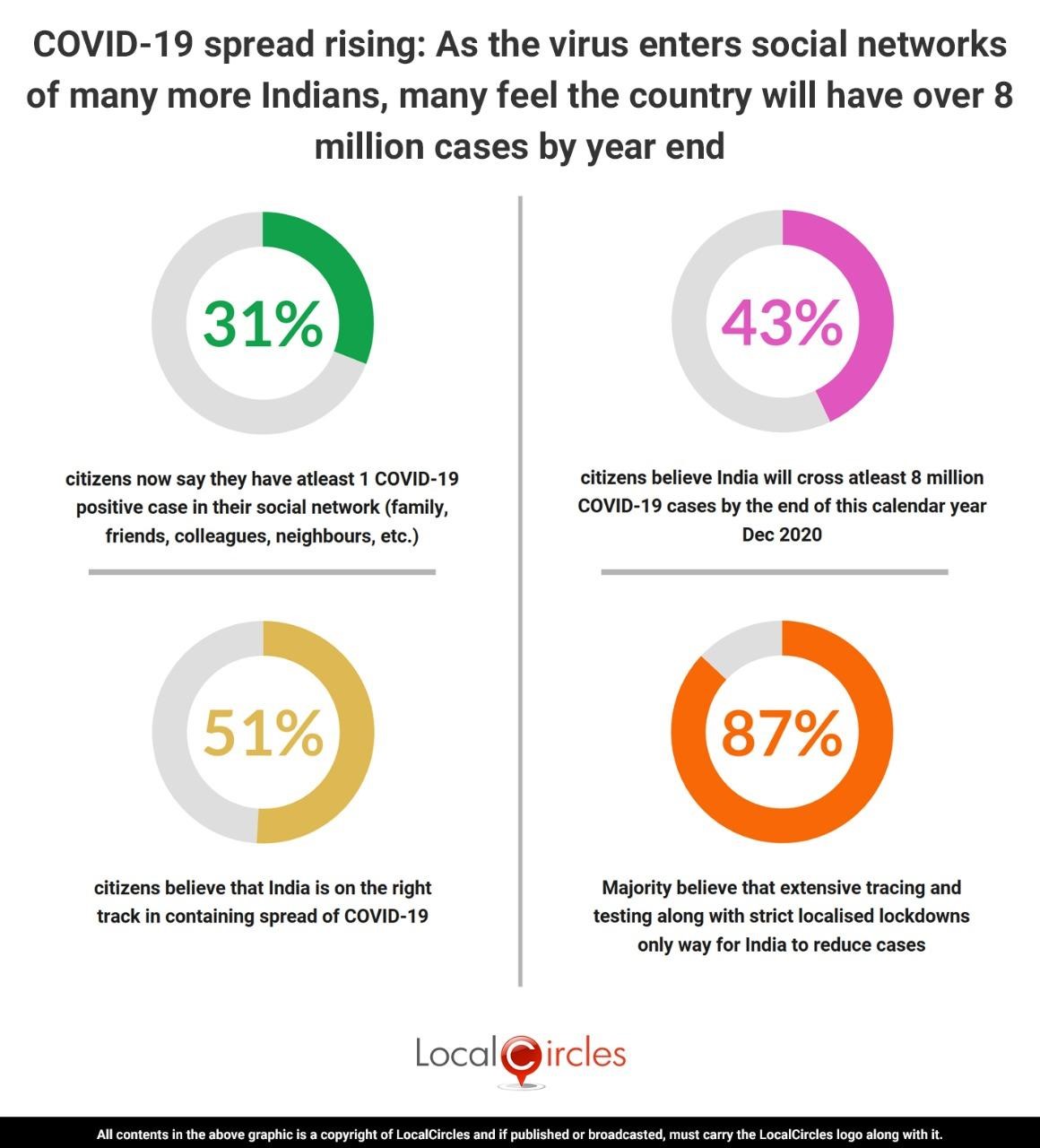 COVID-19 spread rising: As the virus enters social networks of many more Indians, many feel the country will have over 8 million cases by year end COVID-19 spread rising: As the virus enters social networks of many more Indians, many feel the country will have over 8 million cases by year end
