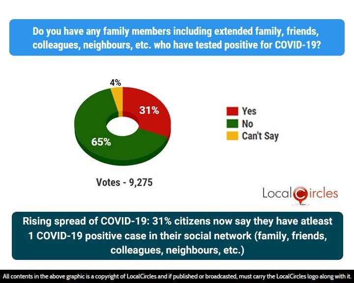 Rising spread of COVID-19: 31% citizens now say they have atleast 1 COVID-19 positive case in their social network (family, friends, colleagues, neighbours etc.) Rising spread of COVID-19: 31% citizens now say they have atleast 1 COVID-19 positive case in their social network (family, friends, colleagues, neighbours etc.)