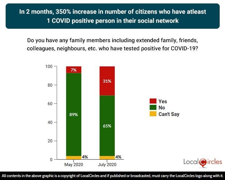 In 2 months, 350% Increase in number of citizens who have atleast 1 COVID positive person in their social network In 2 months, 350% Increase in number of citizens who have atleast 1 COVID positive person in their social network
