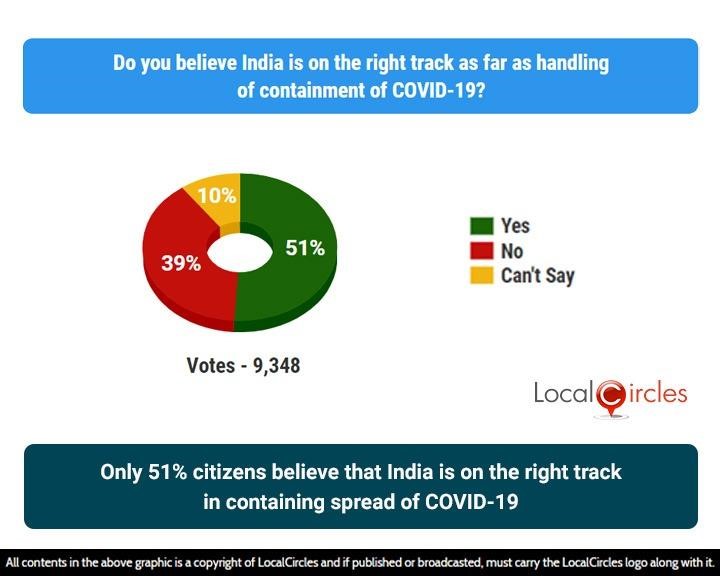 Only 51% citizens believe that India is on the right track in containing spread of COVID-19 Only 51% citizens believe that India is on the right track in containing spread of COVID-19
