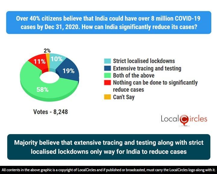 Majority believe that extensive tracing and testing along with strict localised lockdowns only way for India to reduce cases Majority believe that extensive tracing and testing along with strict localised lockdowns only way for India to reduce cases