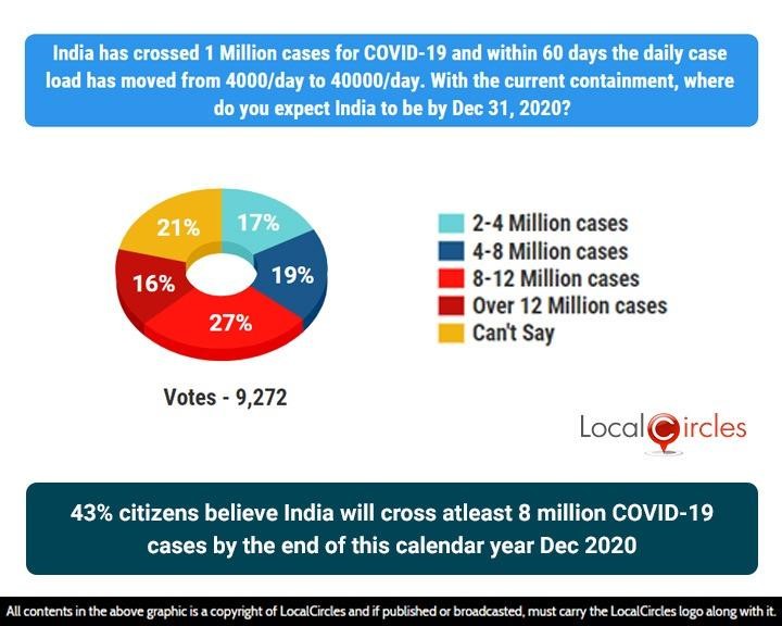 43% citizens believe India will cross atleast 8 million COVID-19 cases by the end of this calendar year Dec 2020 43% citizens believe India will cross atleast 8 million COVID-19 cases by the end of this calendar year Dec 2020
