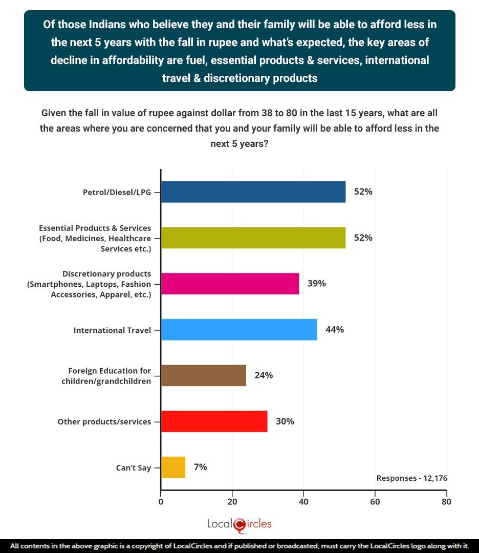 Of those Indians who believe they and their family will be able to afford less in the next 5 years with the fall in rupee and what’s expected, the key areas of decline in affordability are fuel, essential products & services, international travel & discretionary products