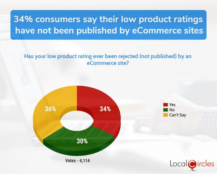 34% consumers say their low product ratings have not been published by eCommerce sites