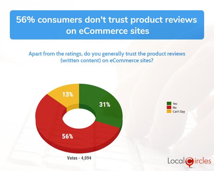 56% consumers don’t trust product reviews on eCommerce sites