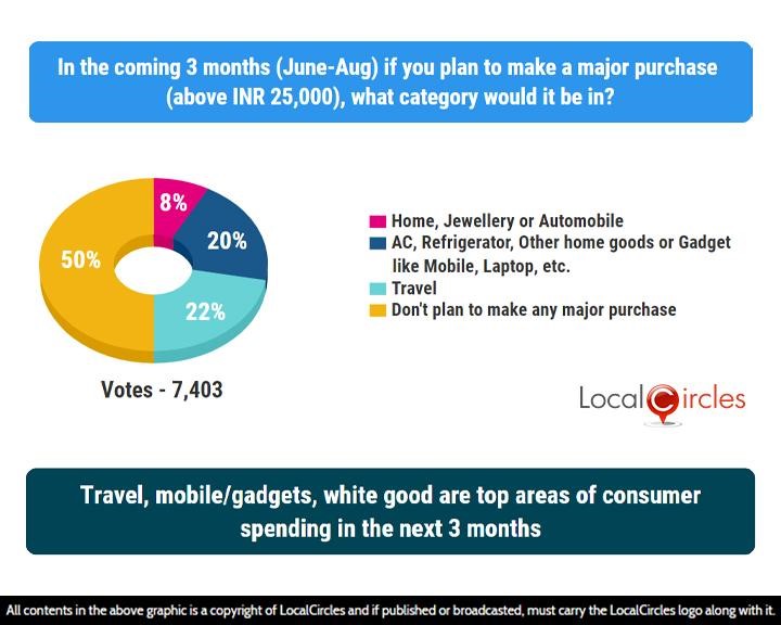 LocalCircles Poll - Travel, mobile/gadgets, white good are top areas of consumer spending in the next 3 months