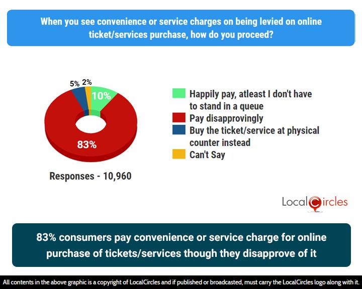 83% consumers who purchase a ticket/service online are disapprovingly paying convenience fee