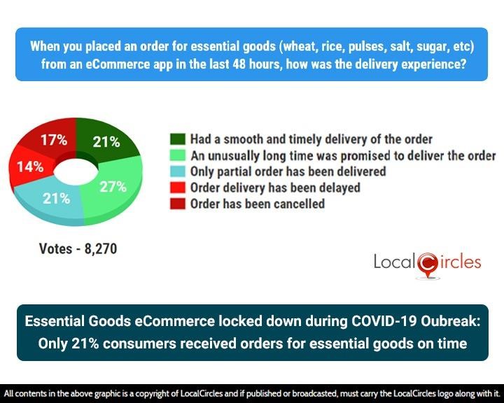 Essential Goods eCommerce locked down during COVID-19 Outbreak: Only 21% consumers received orders for essential goods on time Essential Goods eCommerce locked down during COVID-19 Outbreak: Only 21% consumers received orders for essential goods on time