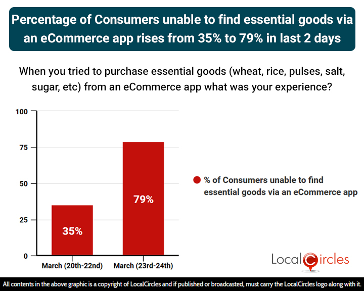 Percentage of Consumers unable to find essential goods via an eCommerce app rises from 35% to 79% in last 2 days Percentage of Consumers unable to find essential goods via an eCommerce app rises from 35% to 79% in last 2 days