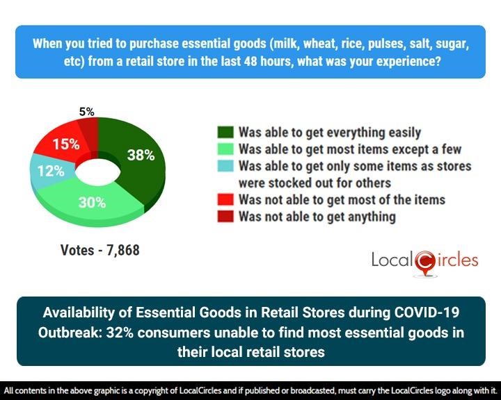 Availability of Essential Goods in Retail Stores during COVID-19 Outbreak: 32% consumers unable to find most essential goods in their local retail stores Availability of Essential Goods in Retail Stores during COVID-19 Outbreak: 32% consumers unable to find most essential goods in their local retail stores