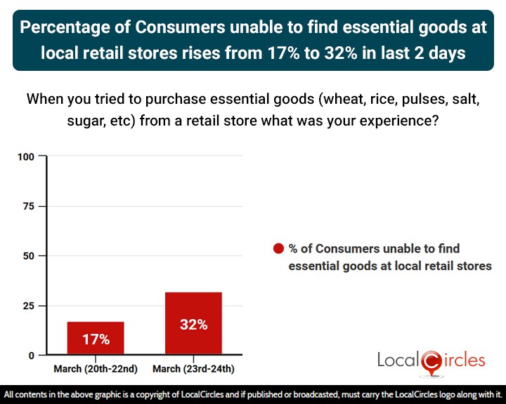 Percentage of Consumers unable to find essential goods at local retail stores rises from 17% to 32% in last 2 days Percentage of Consumers unable to find essential goods at local retail stores rises from 17% to 32% in last 2 days