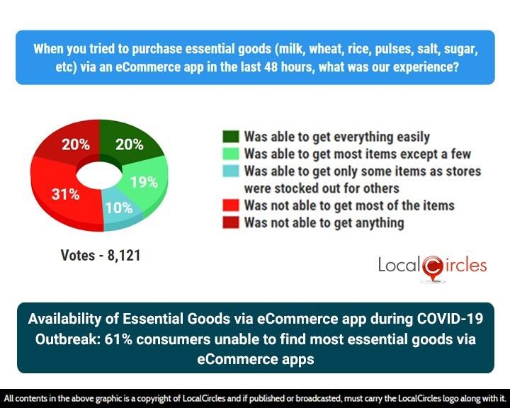 Availability of Essential Goods via eCommerce app during COVID-19 Outbreak: 61% consumers unable to find most essential goods via eCommerce apps Availability of Essential Goods via eCommerce app during COVID-19 Outbreak: 61% consumers unable to find most essential goods via eCommerce apps