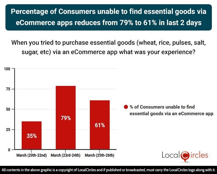 Percentage of consumers unable to find essential goods via ecommerce apps reduces from 79% to 61% in last 2 days Percentage of consumers unable to find essential goods via ecommerce apps reduces from 79% to 61% in last 2 days