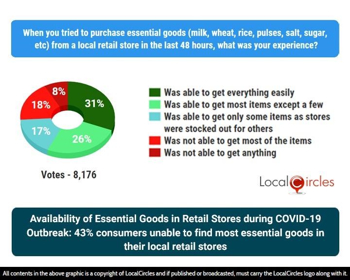 Availability of Essential Goods in Retail Stores during COVID-19 Outbreak: 43% consumers unable to find most essential goods in their local retail stores Availability of Essential Goods in Retail Stores during COVID-19 Outbreak: 43% consumers unable to find most essential goods in their local retail stores