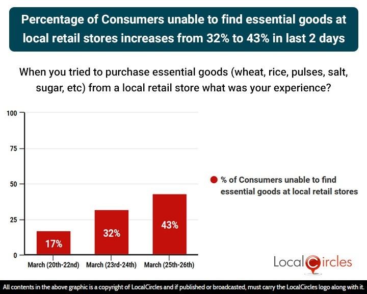 Percentage of consumers unable to find essential goods at local retail stores increases from 32% to 43% in last 2 days Percentage of consumers unable to find essential goods at local retail stores increases from 32% to 43% in last 2 days
