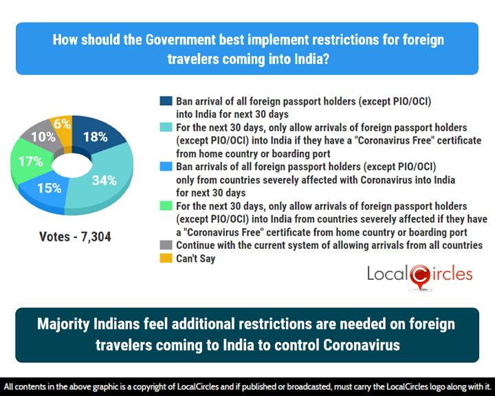 Majority Indians feel additional restrictions are needed on foreign travellers coming to India to control Coronavirus