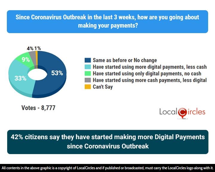 42% citizens say they have started making more Digital Payments since Coronavirus Outbreak