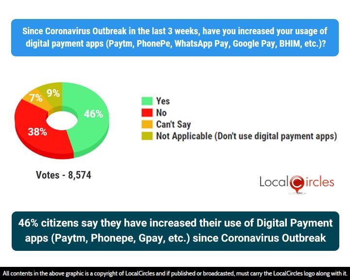 46% citizens say they have increased their use of Digital Payment apps (Paytm, Phonepe, Gpay etc.) since Coronavirus Outbreak