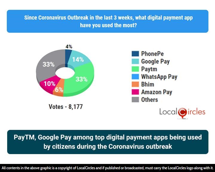 PayTM, Google Pay among top digital payment apps being used by citizens during the Coronavirus outbreak