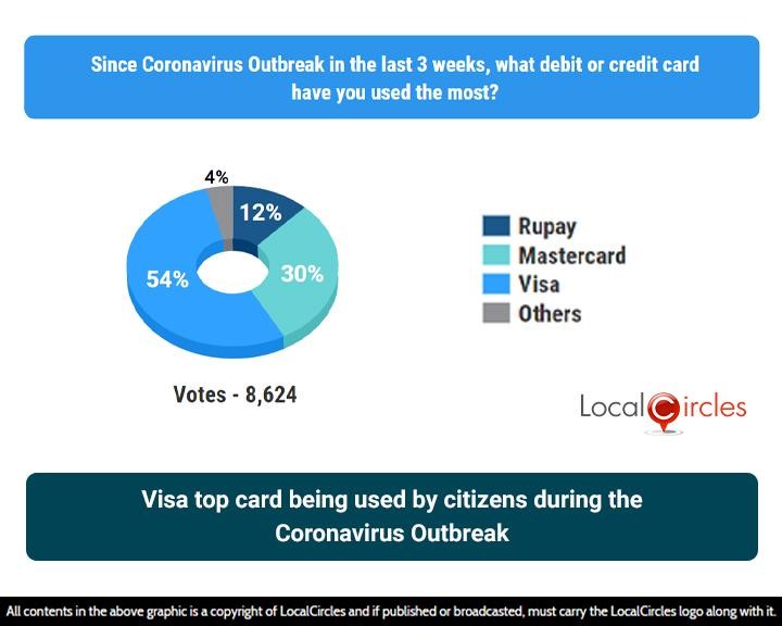 Visa top card being used by citizens during the Coronavirus Outbreak