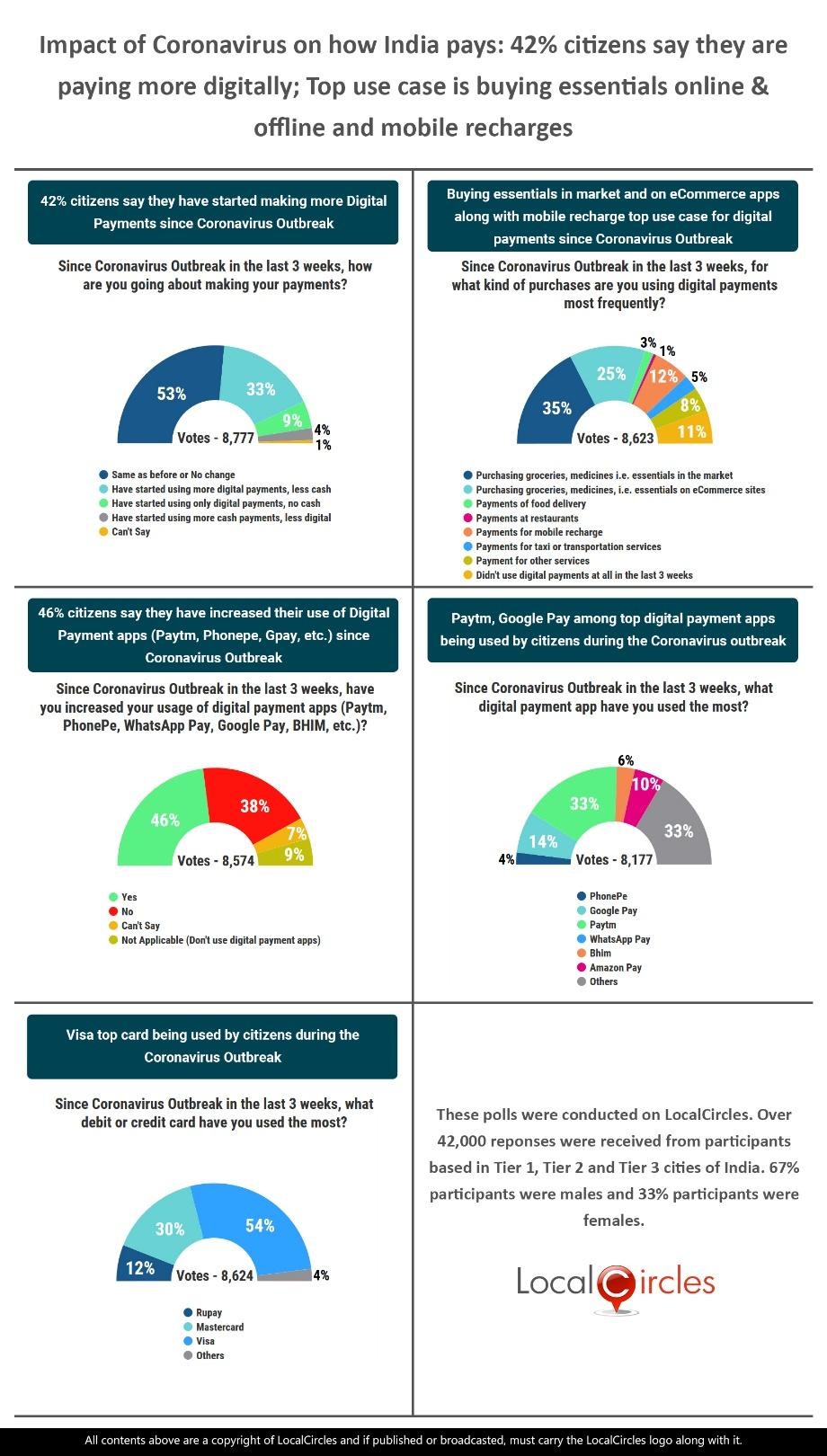 Impact of Coronavirus on how India pays: 42% citizens say they are paying more digitally; Top use case is buying essentials online & offline and mobile recharges