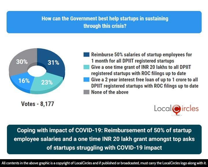 Coping with impact of COVID-19: Reimbursement of 50% of startup employee salaries and a one time INR 20 lakh grant amongst top asks of startups struggling with COVID-19 impact