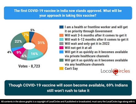 69% citizens want Government to reduce excise duty on petrol and diesel; Highest number of citizens want it reduced by 20%