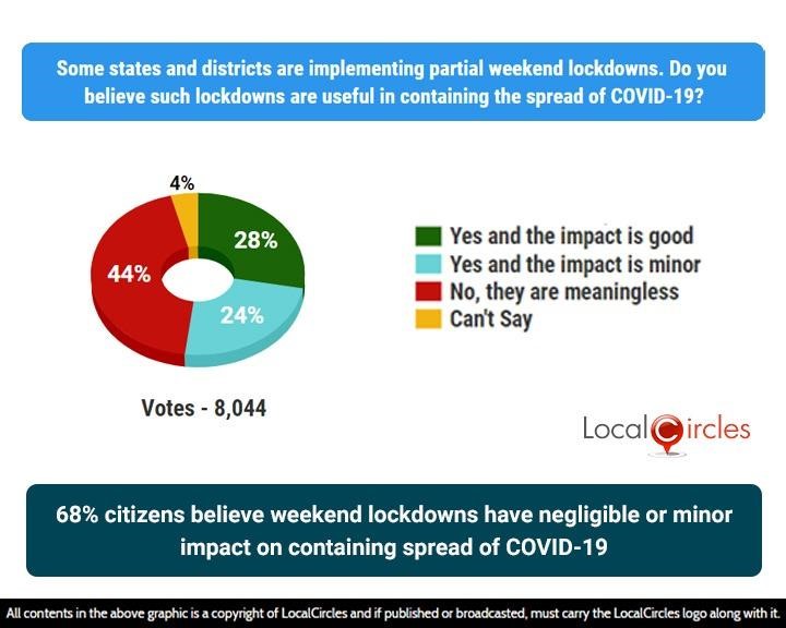 68% citizens believe weekend lockdowns have negligible or minor impact on containing spread of COVID-19