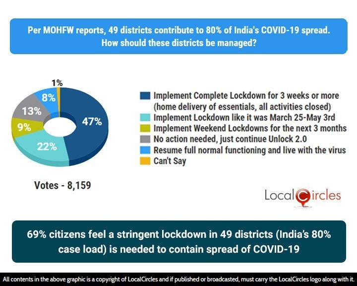 69% citizens feel a stringent lockdown in 49 districts (India’s 80% case load) is needed to contain spread of COVID-19 69% citizens feel a stringent lockdown in 49 districts (India’s 80% case load) is needed to contain spread of COVID-19