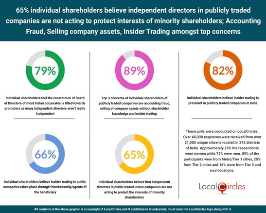 65% individual shareholders believe independent directors in publicly traded companies are not acting to protect interests of minority shareholders; Accounting Fraud, Selling company assets, Insider Trading amongst top concerns 65% individual shareholders believe independent directors in publicly traded companies are not acting to protect interests of minority shareholders; Accounting Fraud, Selling company assets, Insider Trading amongst top concerns
