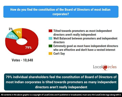 79% individual shareholders feel the constitution of Board of Directors of most Indian corporates is tilted towards promoters as many independent directors aren’t really independent 79% individual shareholders feel the constitution of Board of Directors of most Indian corporates is tilted towards promoters as many independent directors aren’t really independent