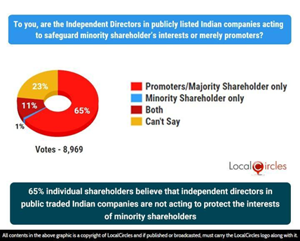 65% individual shareholders believe that independent directors in public traded Indian companies are not acting to protect the interests of minority shareholders 65% individual shareholders believe that independent directors in public traded Indian companies are not acting to protect the interests of minority shareholders