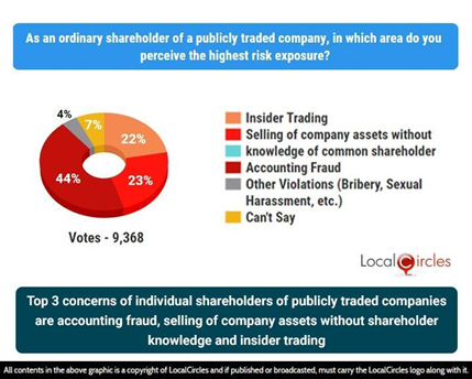 Top 3 concerns of individual shareholders of publicly traded companies are accounting fraud, selling of company assets without shareholder knowledge and insider trading Top 3 concerns of individual shareholders of publicly traded companies are accounting fraud, selling of company assets without shareholder knowledge and insider trading