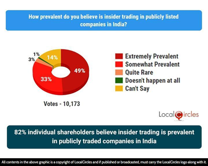 82% individual shareholders believe insider trading is prevalent in publicly traded companies in India 82% individual shareholders believe insider trading is prevalent in publicly traded companies in India