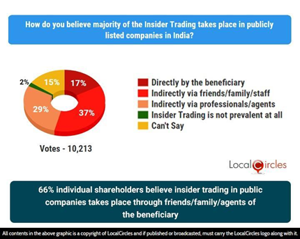 66% individual shareholders believe insider trading in public companies takes place through friends/family/agents of the beneficiary 66% individual shareholders believe insider trading in public companies takes place through friends/family/agents of the beneficiary