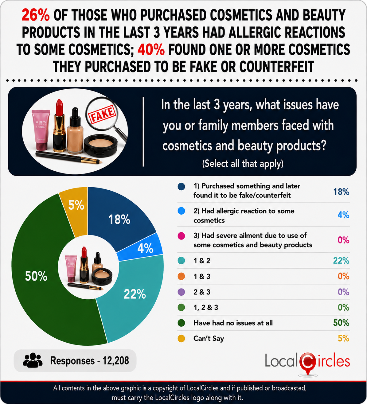 26% of those who purchased cosmetics and beauty products in the last 3 years had allergic reactions to some cosmetics; 40% found one or more cosmetics they purchased to be fake or counterfeit